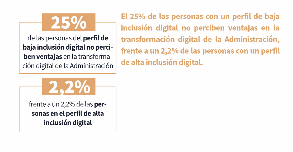 El 25% de les persones amb un perfil de baixa inclusió digital no perceben avantatges en la transformació digital de l'Administració, enfront d'un 2,2% de les persones amb un perfil d'alta inclusió digital.